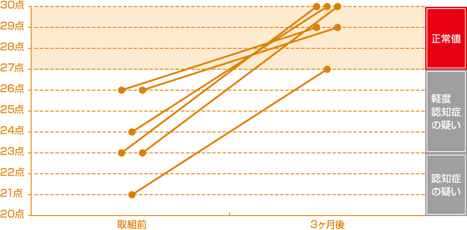 「らくしゅう式 機能訓練」の改善実績(7人の「MMSE」得点) 「らくしゅう式 機能訓練」の改善実績(7人の「MMSE」得点)