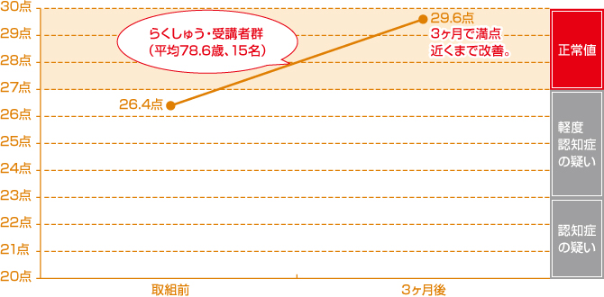 「らくしゅう式 機能訓練」の改善実績(15人全員の「MMSE」平均得点) 「らくしゅう式 機能訓練」の改善実績(15人全員の「MMSE」平均得点)