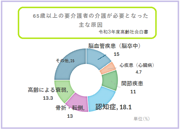 要介護の要因